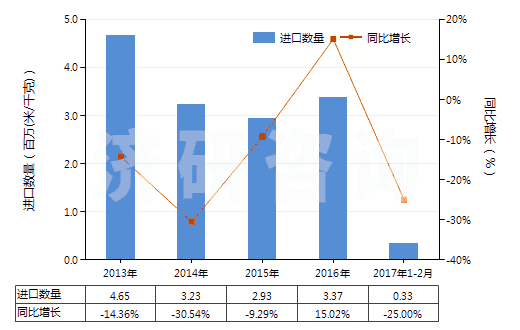 2013-2017年2月中國高強力紗紡制機織物(由尼龍或其他聚酰胺高強力紗紡制的)(HS54071010)進口量及增速統計